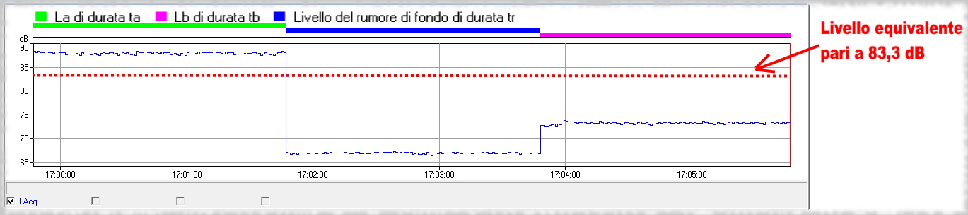 Livello Equivalente